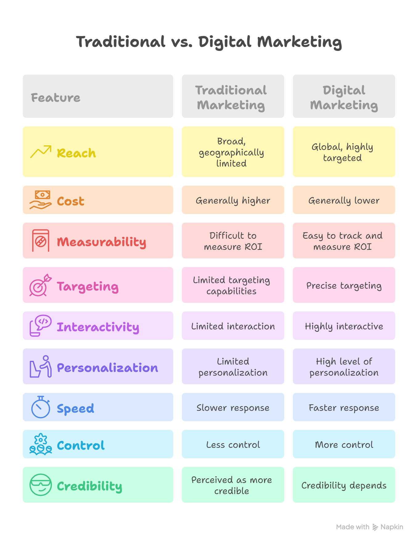 Traditional Marketing Vs Digital Marketing